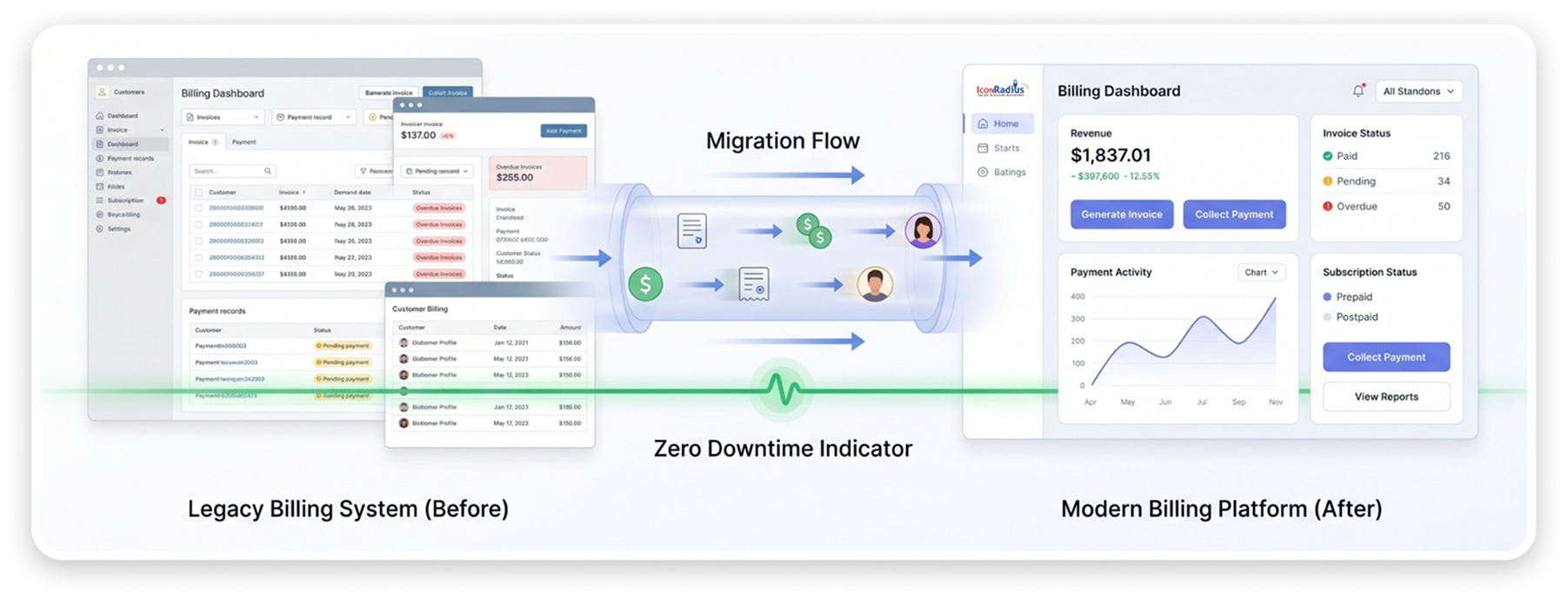 Migration Flow